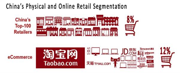 The 5 Keys Behind Ecommerce’s Rise in China